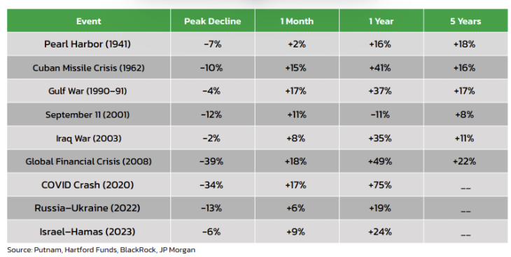 Market Performance During Crises - Stay Invested to Benefit from the Rebound